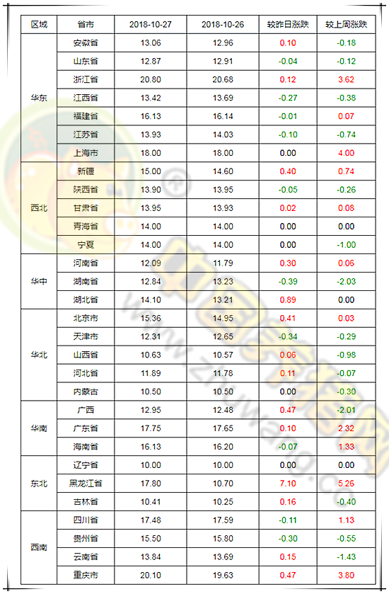 10月27日猪评：非洲猪瘟的频繁发生 生猪价格呈现涨跌调整态势