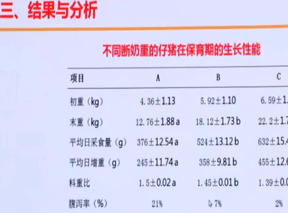 李曼养猪大会-美系断奶仔猪重对其保育期和育肥期生长性能的影响