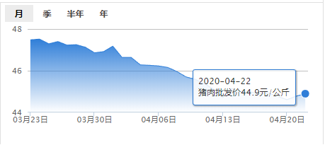 4月22日肉价【小涨】——最新猪肉批发价格报价