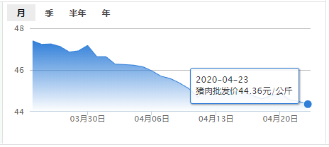 4月23日肉价【小涨】——最新猪肉批发价格报价