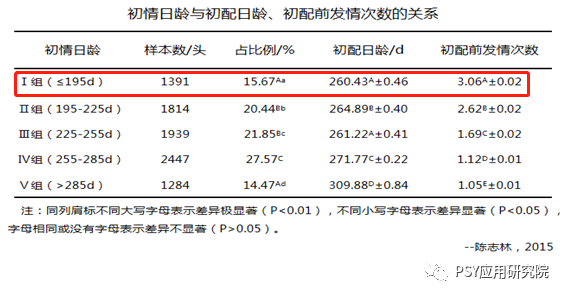 尽早启动初情，提升三元母猪初配率和产仔数