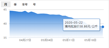 5月22日肉价【下跌】——最新猪肉批发价