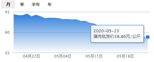 5月23日肉价【38.86元！】——最新猪肉批发价