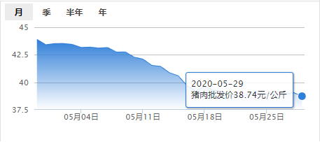 5月29日肉价【持续小跌】——最新猪肉批发价