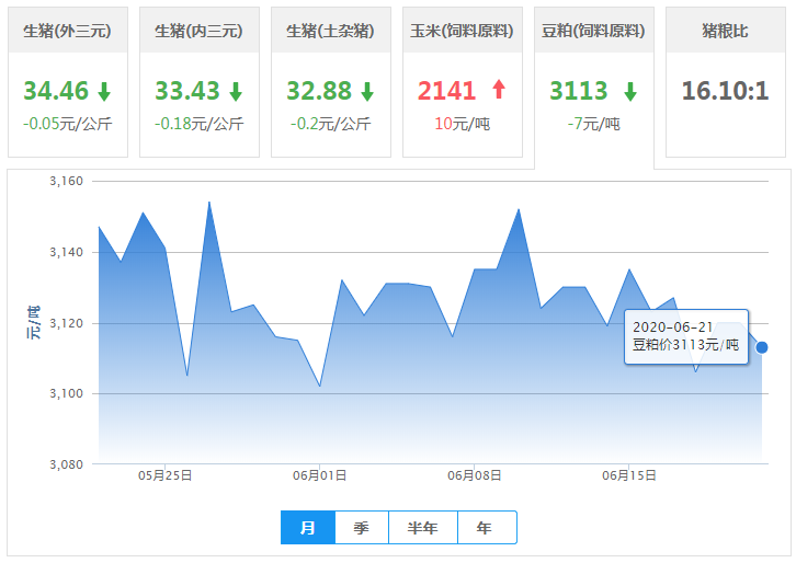 今日豆粕均价为3113元/吨，后期豆粕价格有望上移？