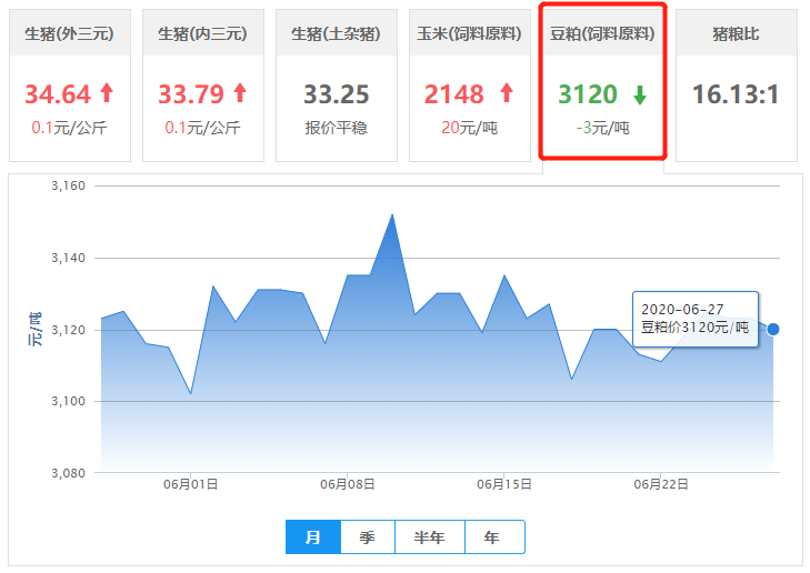 6月27日豆粕价格：豆粕行情存在下跌，供应紧张局面不再？