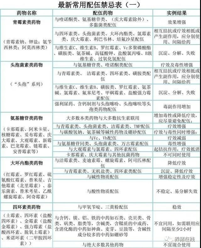 养殖不会配药？那你就落后了，常用兽药的成分分类和配伍禁忌