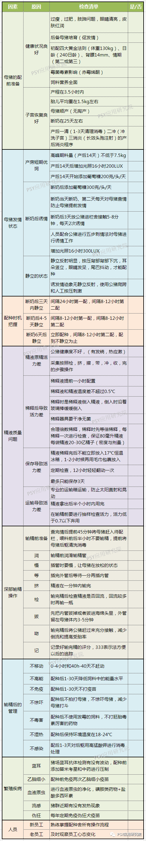 断奶母猪失配率高，这份检查清单对照看看