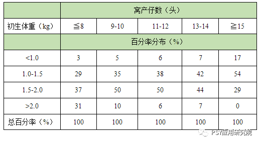 一胎母猪是多产仔好还是少产仔好？